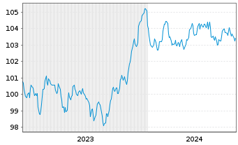 Chart Banco Santander S.A. EO-Preferred MTN 2023(30) - 5 Jahre