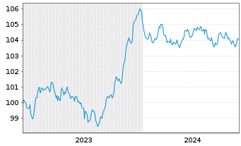 Chart Danske Bank AS EO-FLR Med.-Term Nts 23(29/30) - 5 années