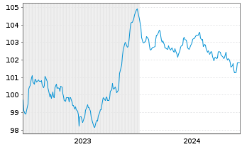 Chart Cadent Finance PLC EO-Med.-Term Nts 2023(23/29) - 5 Years