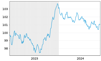 Chart Aegon Bank N.V. EO-Med.-Term Cov. Bds 2023(30) - 5 Years