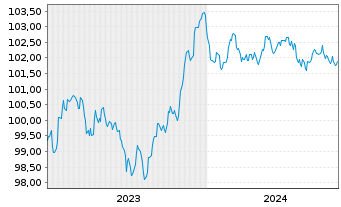 Chart Royal Bank of Canada EO-Medium-Term Nts 2023(28) - 5 Years