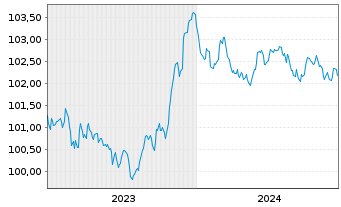 Chart DNB Bank ASA EO-FLR Med.-Term Nts 23(27/28) - 5 Years