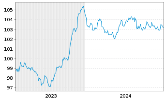 Chart Svenska Handelsbanken AB EO-FLR MTN. 23(29/34) - 5 Years