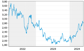 Chart Sappi Ltd. - 5 Years
