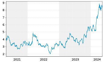 Chart Harmony Gold Mining Co. Ltd. - 5 Jahre