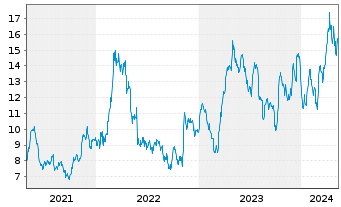 Chart Gold Fields Ltd. - 5 Jahre
