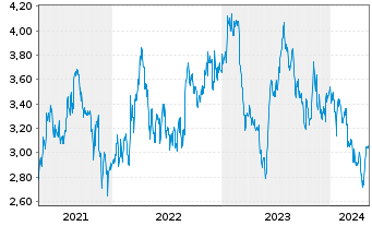 Chart Woolworths Holdings Ltd. - 5 Jahre