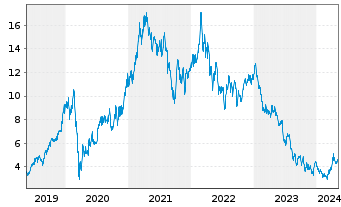 Chart Impala Platinum Holdings Ltd. - 5 années