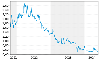Chart Renergen Ltd. - 5 Jahre