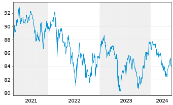 Chart South Africa, Republic of RC-Loan 2013(32)No.R2032 - 5 Jahre