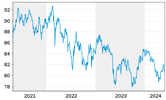 Chart South Africa, Republic of RC-Loan 2015(35)No.R2035 - 5 Jahre