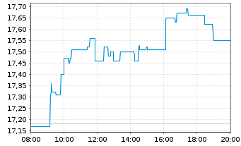 Chart Raiffeisen Bank Intl AG - Intraday