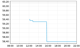 Chart Cofinimmo S.A. - Intraday
