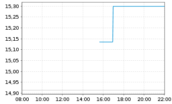 Chart Liberty Global Ltd.Registered Shares A - Intraday