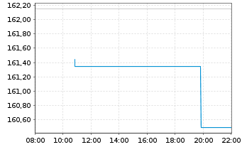 Chart Thomson Reuters Corp. - Intraday