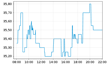 Chart BB Biotech AG - Intraday
