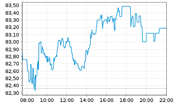 Chart Nestlé S.A. - Intraday
