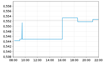 Chart Ind.& Comm.Bk of China, The - Intraday