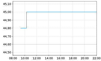 Chart AGROB Immobilien AG - Intraday