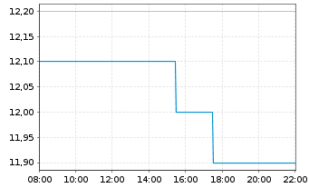 Chart CENIT AG Systemhaus - Intraday