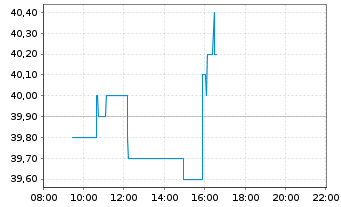 Chart init innov.in traffic syst.SE - Intraday