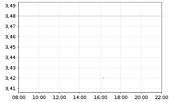 Chart infas Holding AG - Intraday