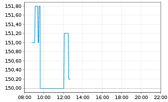 Chart secunet Security Networks AG - Intraday