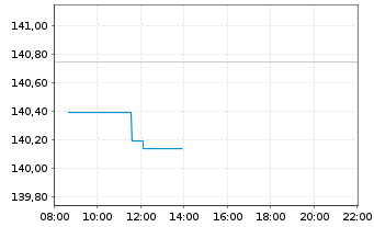 Chart DWS Top Dividende - Intraday