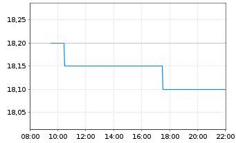 Chart USU Software AG - Intraday