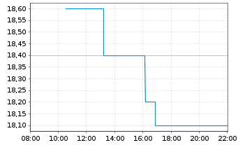 Chart Blue Cap AG - Intraday