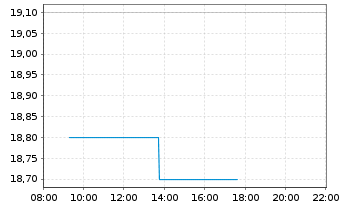 Chart Blue Cap AG - Intraday