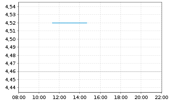 Chart HWA AG - Intraday