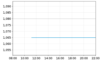 Chart KPS AG - Intraday