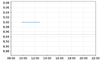 Chart DocCheck AG - Intraday