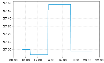 Chart DB ETC PLC ETC Z 14.07.60 Platin - Intraday