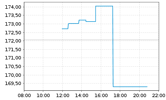 Chart DB ETC PLC ETC Z 15.06.60 Silber - Intraday