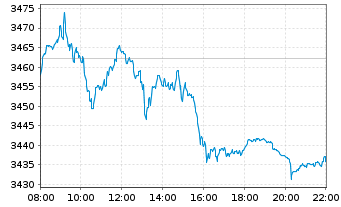 Chart TecDAX®-Stocks - Intraday