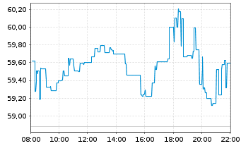 Chart ETC Issuance GmbH O.END ETN 20(unl.) Bitcoin - Intraday