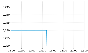 Chart CCS Abwicklungs AG - Intraday