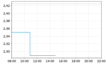 Chart Cherry AG - Intraday