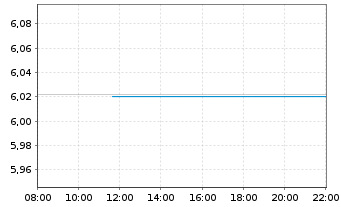 Chart Iconic Funds BTC ETN GmbH - Intraday