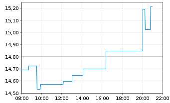 Chart ETC Issuance GmbH O.END ETN 21(unl.)  Solana - Intraday