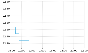 Chart Deka Oekom Euro Nachhal.UC.ETF - Intraday