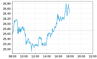 Chart RENK Group AG - Intraday