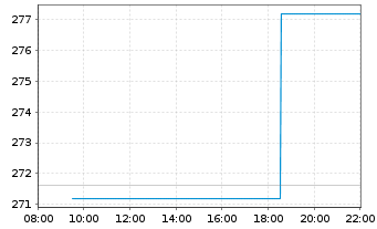 Chart GENMAB AS - Intraday