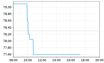 Chart NKT A/S - Intraday