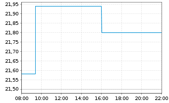 Chart JCDecaux SE - Intraday