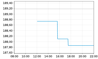 Chart Lyxor MSCI Europe(DR)UCITS ETF - Intraday