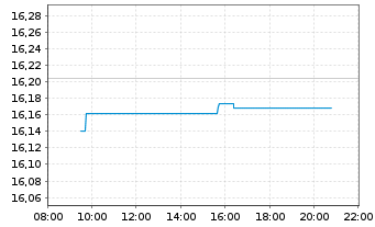 Chart BNP P.E.Stoxx Europe 600 UCITS - Intraday
