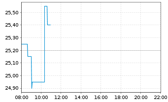 Chart Carbios S.A. - Intraday
